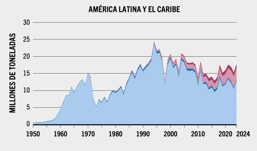 América Latina y el Caribe consolidan el crecimiento de la acuicultura con una expansión anual del 7,2%